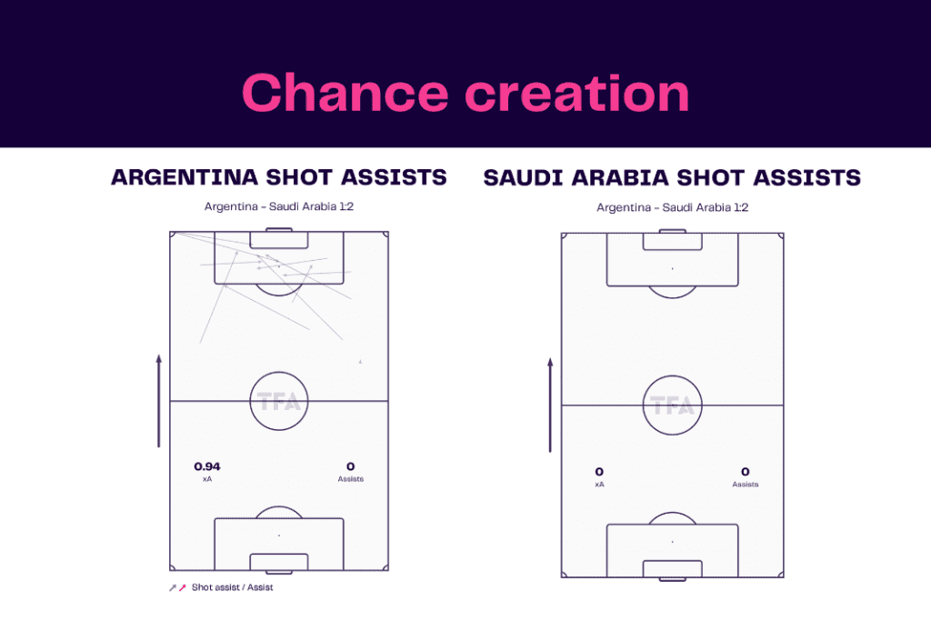 FIFA World Cup 2022: Argentina vs Saudi Arabia - data viz, stats and insights