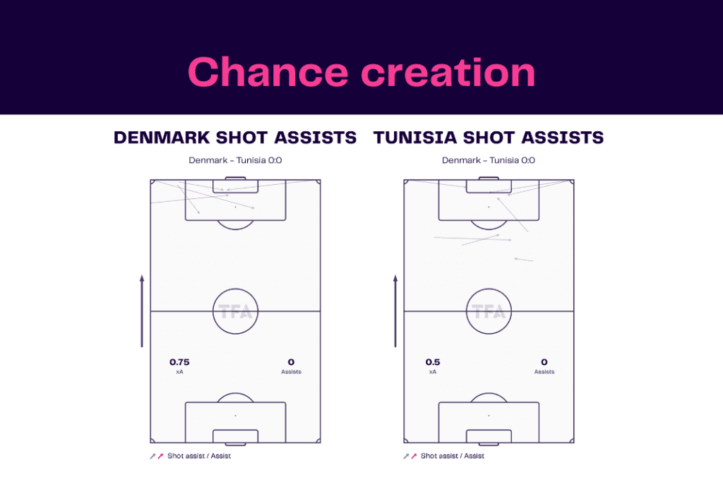 FIFA World Cup 2022: Denmark vs Tunisia - data viz, stats and insights