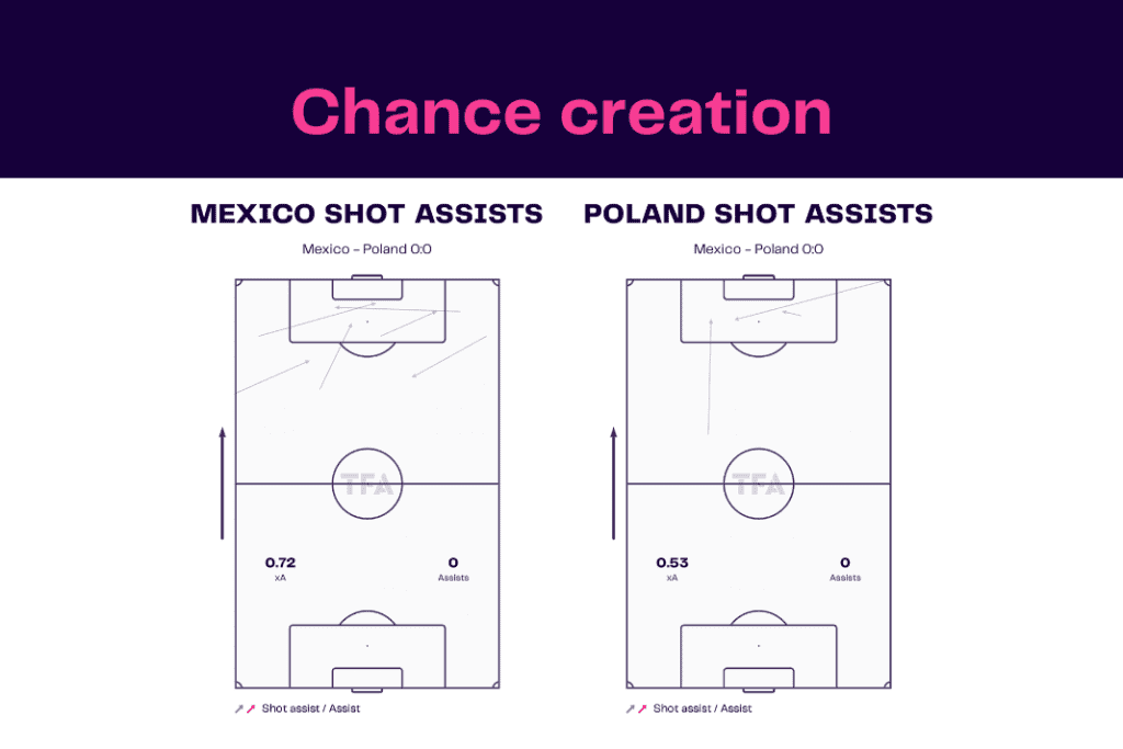 FIFA World Cup 2022: Mexico vs Poland - data viz, stats and insights