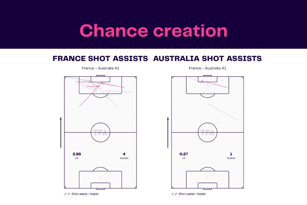 FIFA World Cup 2022: France vs Australia - data viz, stats and insights