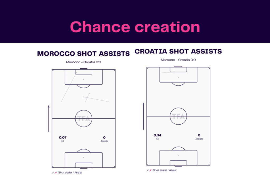 FIFA World Cup 2022: Morocco vs Croatia - data viz, stats and insights
