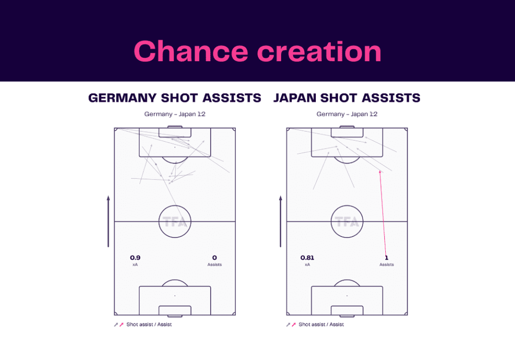 FIFA World Cup 2022: Germany vs Japan - data viz, stats and insights