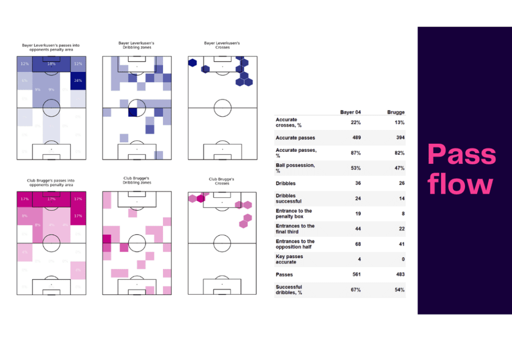 UEFA Champions League 2022/23: Leverkusen vs Club Brugge - data viz, stats and insights