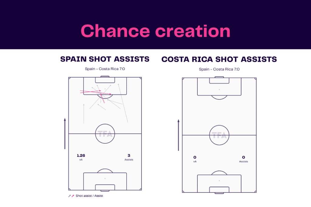 FIFA World Cup 2022: Spain vs Costa Rica - data viz, stats and insights
