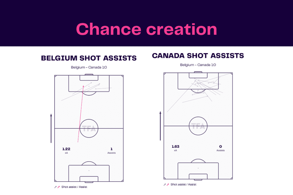 FIFA World Cup 2022: Belgium vs Canada - data viz, stats and insights