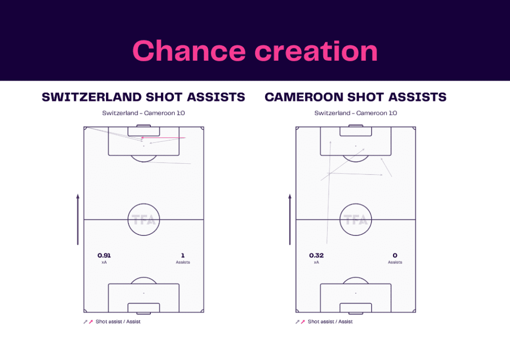 FIFA World Cup 2022: Switzerland vs Cameroon - data viz, stats and insights
