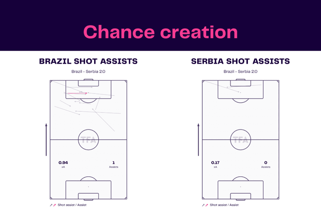 FIFA World Cup 2022: Brazil vs Serbia - data viz, stats and insights