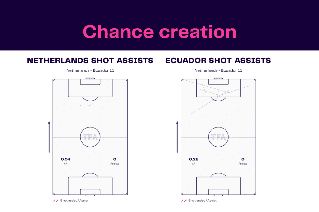 FIFA World Cup 2022: Netherlands vs Ecuador - data viz, stats and insights