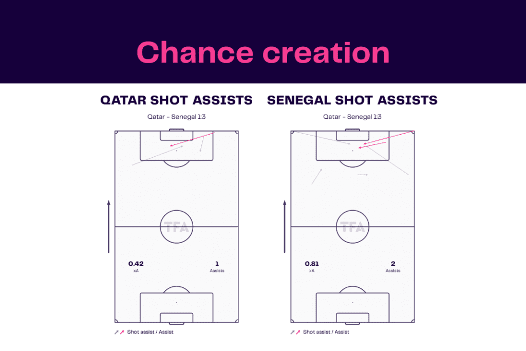 FIFA World Cup 2022: Qatar vs Senegal - data viz, stats and insights