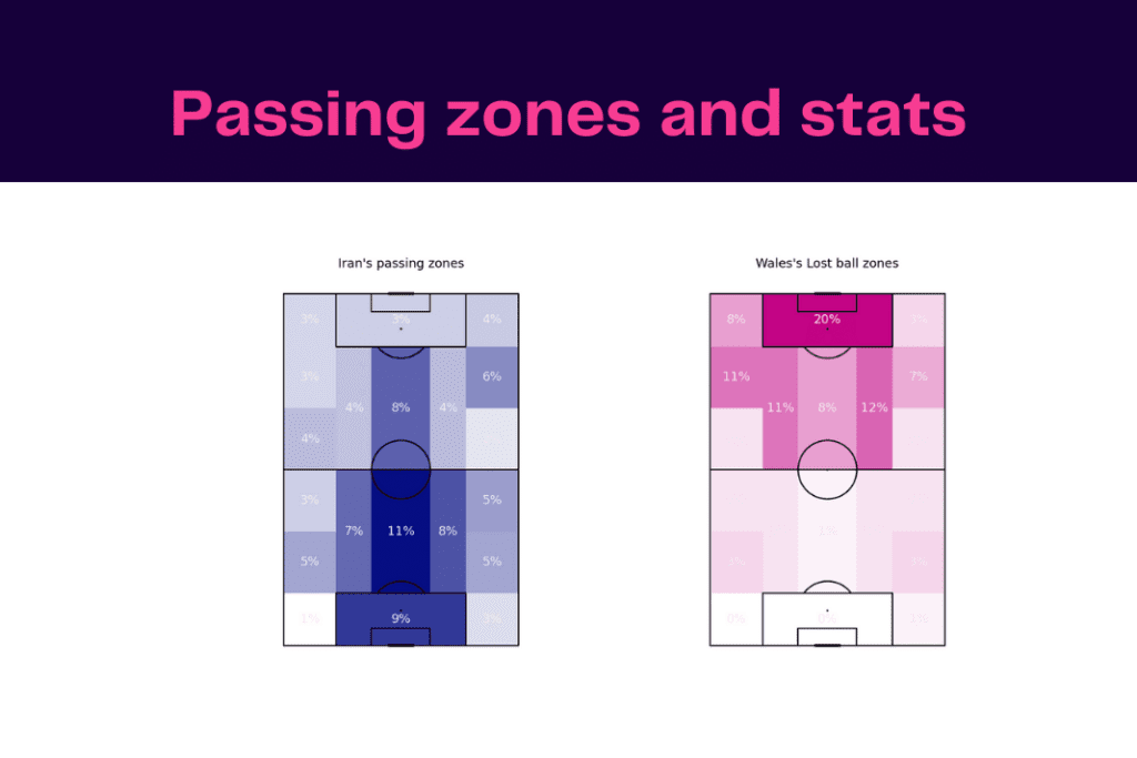 FIFA World Cup 2022: Wales vs Iran - data viz, stats and insights