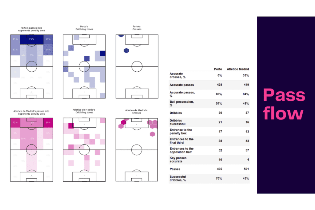 UEFA Champions League 2022/23: Porto vs Atletico Madrid - data viz, stats and insights
