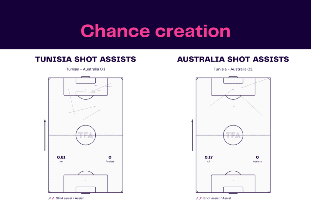 FIFA World Cup 2022: Tunisia vs Australia - data viz, stats and insights