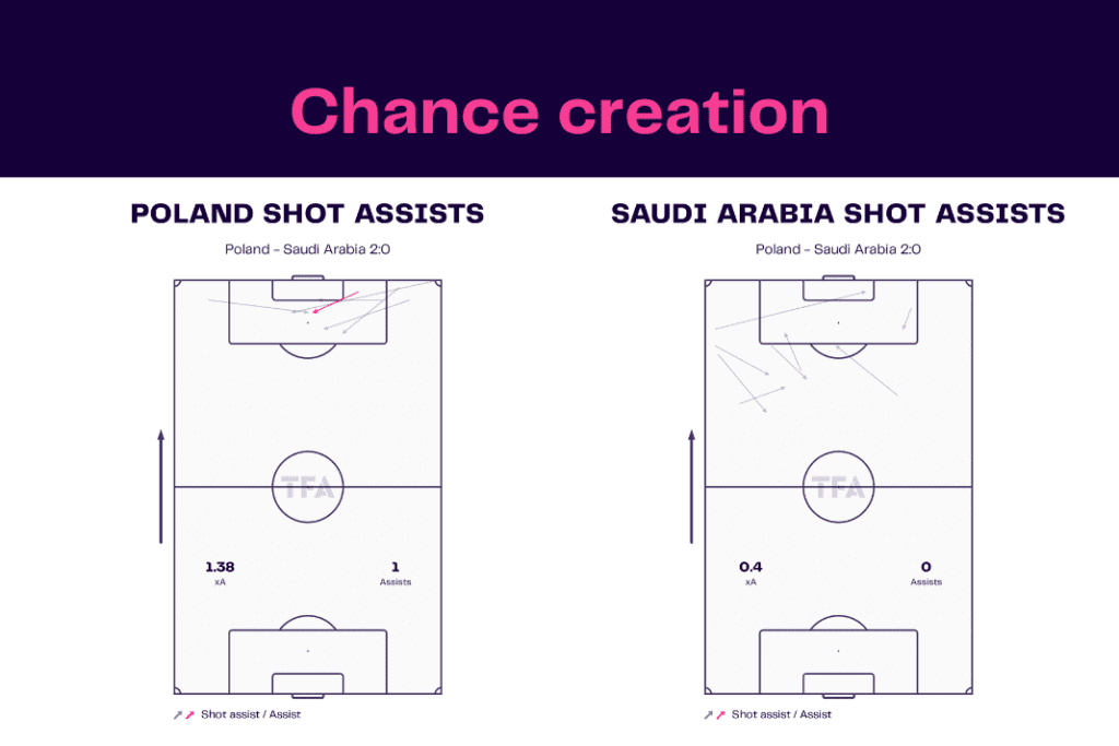 FIFA World Cup 2022: Poland vs Saudi Arabia - data viz, stats and insights