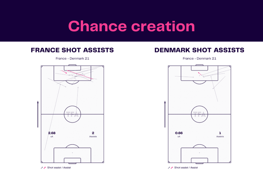 FIFA World Cup 2022: France vs Denmark - data viz, stats and insights
