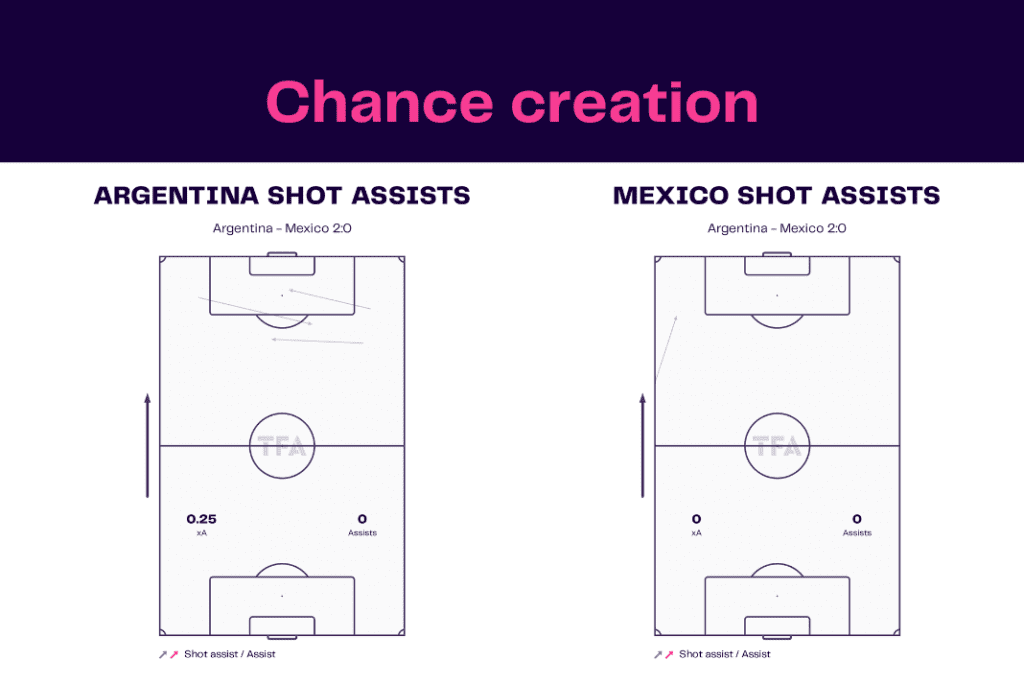 FIFA World Cup 2022: Argentina vs Mexico - data viz, stats and insights