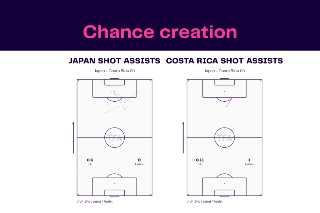 FIFA World Cup 2022: Japan vs Costa Rica - data viz, stats and insights
