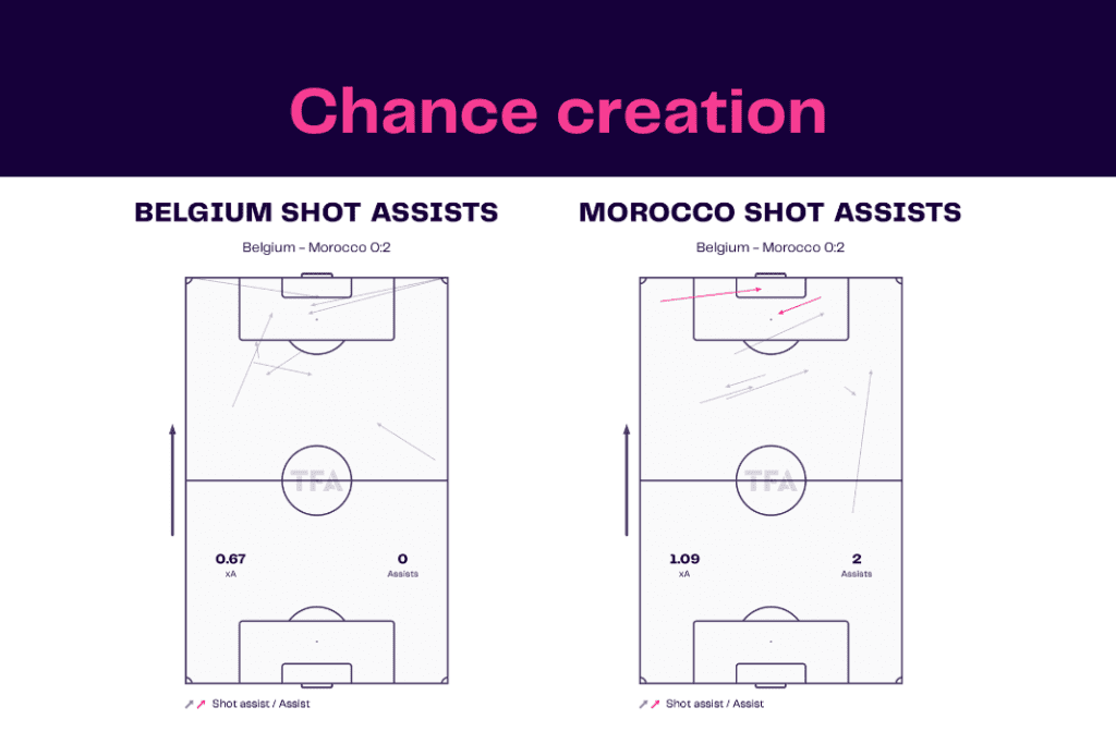 FIFA World Cup 2022: Belgium vs Morocco - data viz, stats and insights