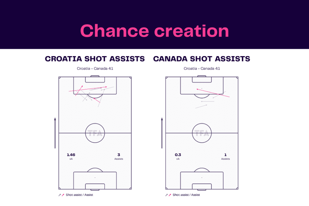 FIFA World Cup 2022: Croatia vs Canada - data viz, stats and insights