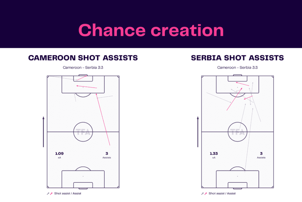 FIFA World Cup 2022: Cameroon vs Serbia - data viz, stats and insights