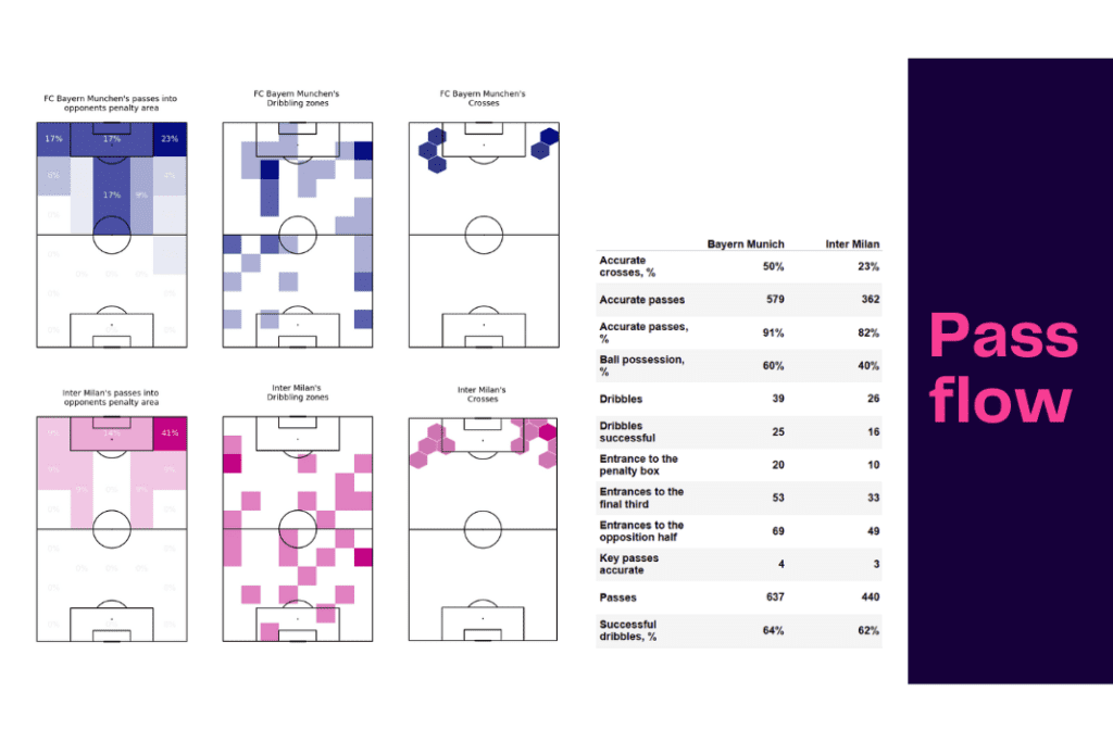 UEFA Champions League 2022/23: Bayern vs Inter - data viz, stats and insights