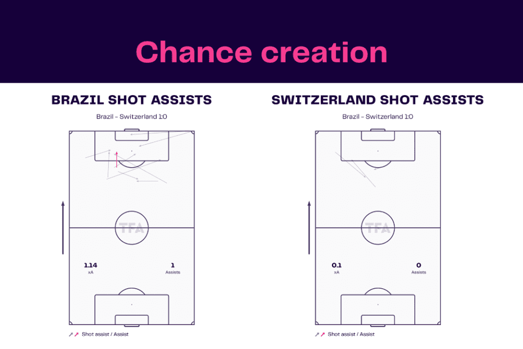 FIFA World Cup 2022: Brazil vs Switzerland - data viz, stats and insights
