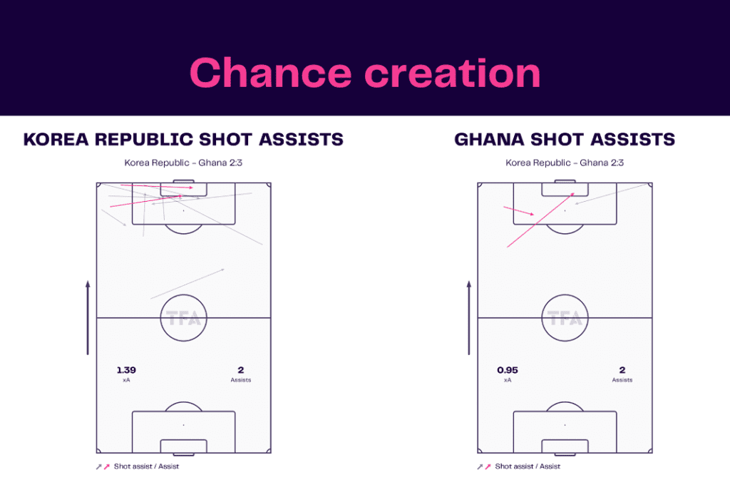 FIFA World Cup 2022: Korea Republic vs Ghana - data viz, stats and insights