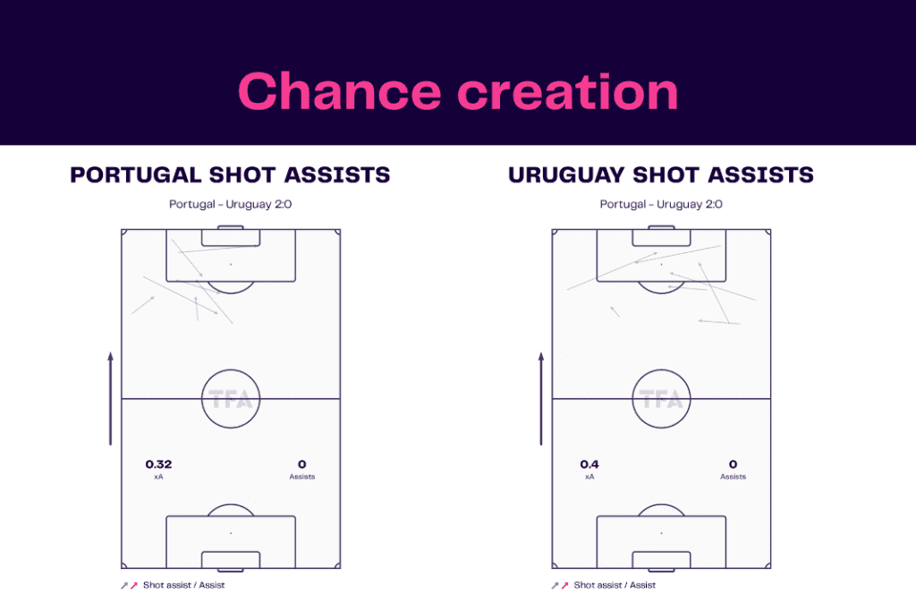 FIFA World Cup 2022: Portugal vs Uruguay - data viz, stats and insights