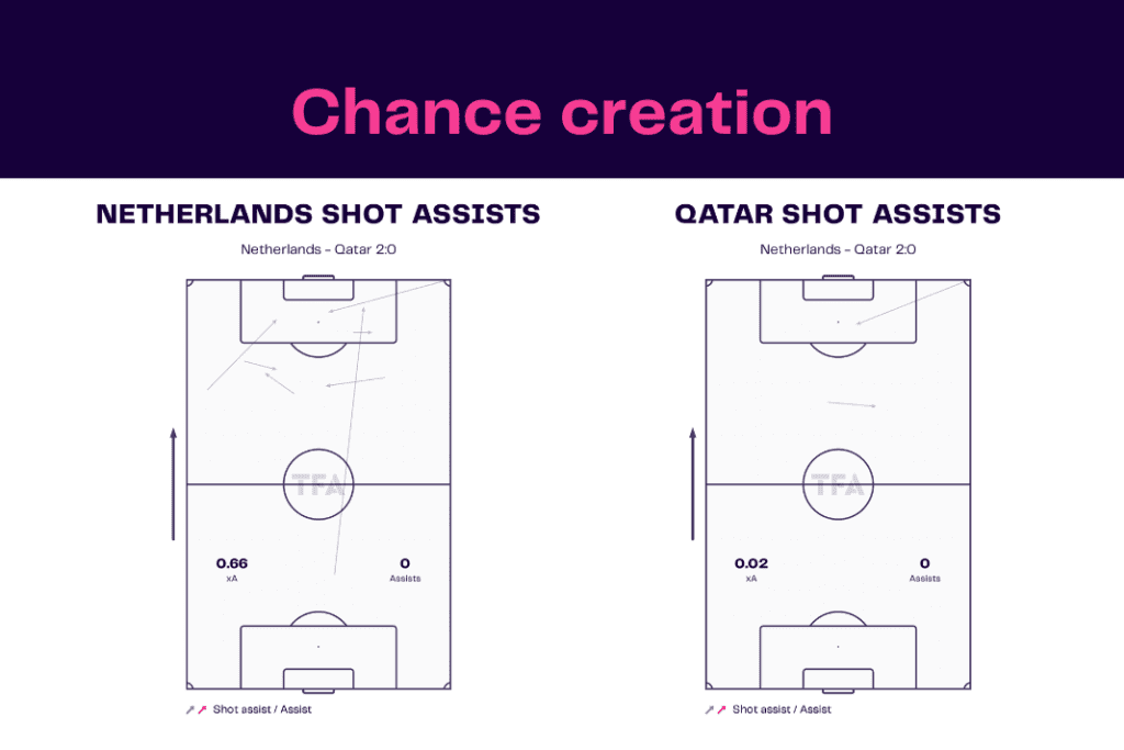 FIFA World Cup 2022: Netherlands vs Qatar - data viz, stats and insights