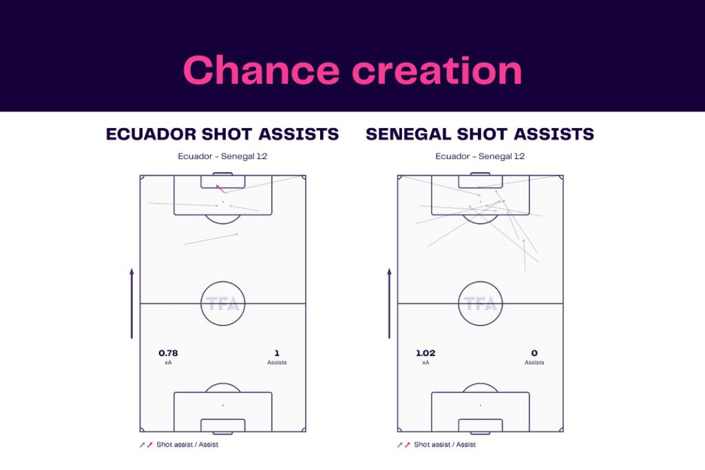 FIFA World Cup 2022: Ecuador vs Senegal - data viz, stats and insights