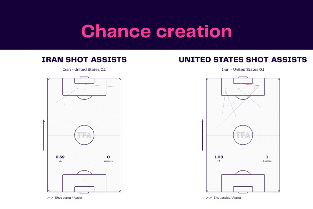 FIFA World Cup 2022: Iran vs USA - data viz, stats and insights