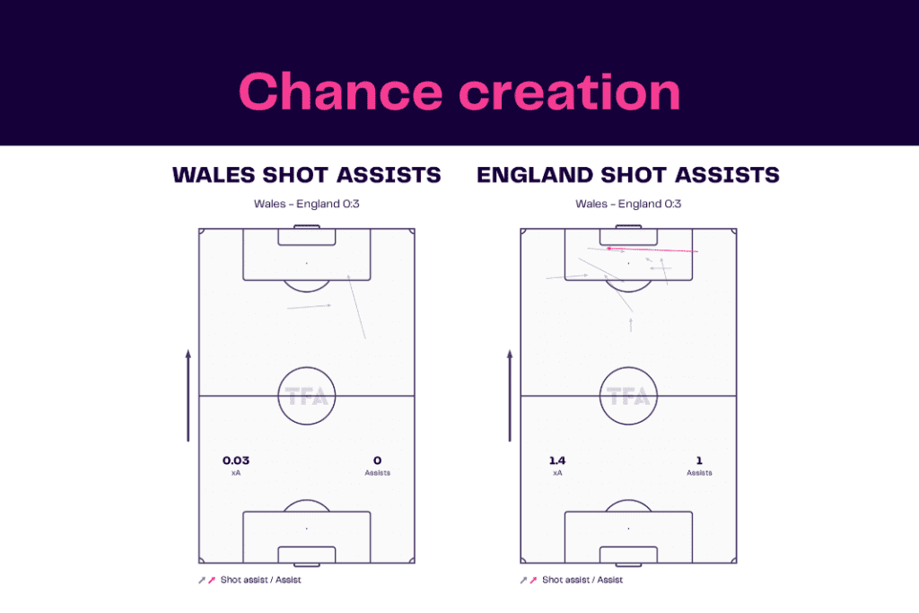 FIFA World Cup 2022: Wales vs England - data viz, stats and insights