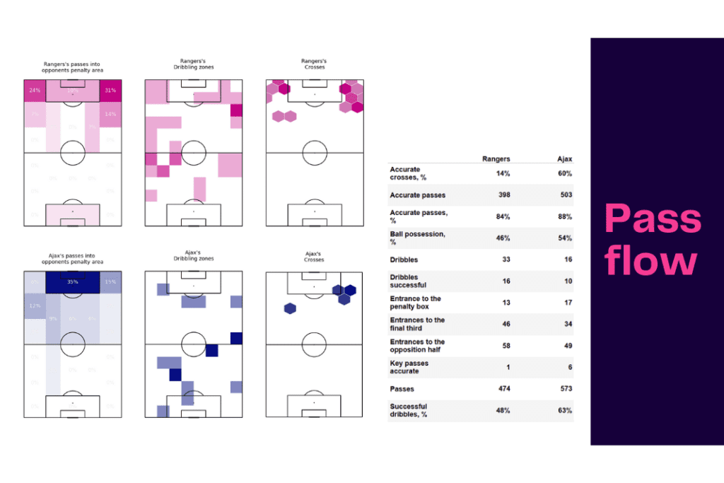 UEFA Champions League 2022/23: Rangers vs Ajax - data viz, stats and insights