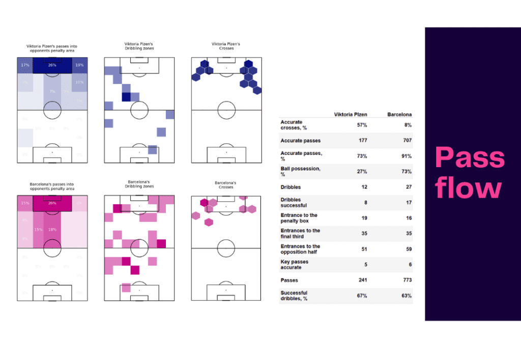 UEFA Champions League 2022/23: Plzen vs Barcelona - data viz, stats and insights