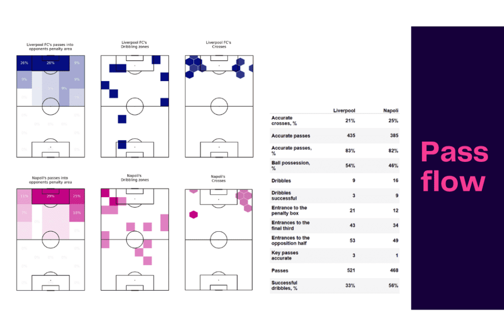UEFA Champions League 2022/23: Liverpool vs Napoli - data viz, stats and insights