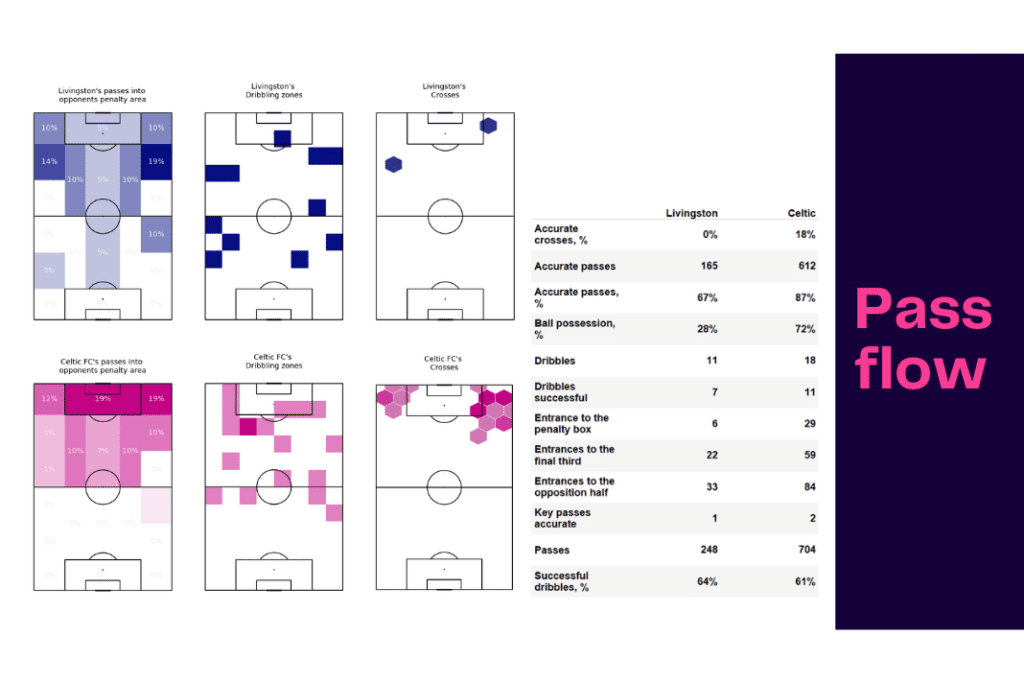 Scottish Premiership 2022/23: Livingston vs Celtic - data viz, stats and insights