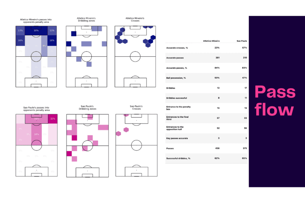 Brasileirão Série A 2022: São Paulo vs AC Mineiro - data viz, stats and insights