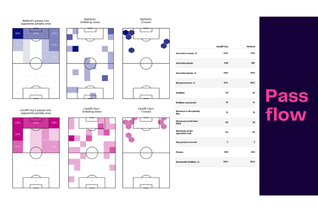 EFL Championship 2022/23: Cardiff vs Watford - data viz, stats and insights
