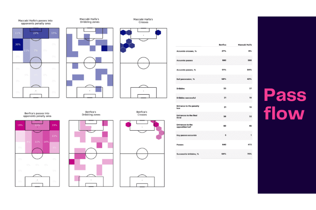 UEFA Champions League 2022/23: Maccabi Haifa vs Benfica - data viz, stats and insights