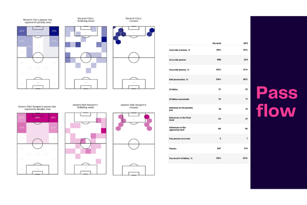 EFL Championship 2022/23: Norwich vs QPR - data viz, stats and insights