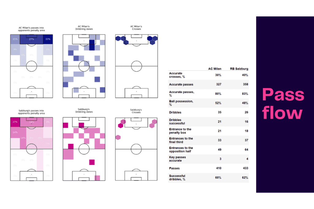 UEFA Champions League 2022/23: AC Milan vs RB Salzburg - data viz, stats and insights