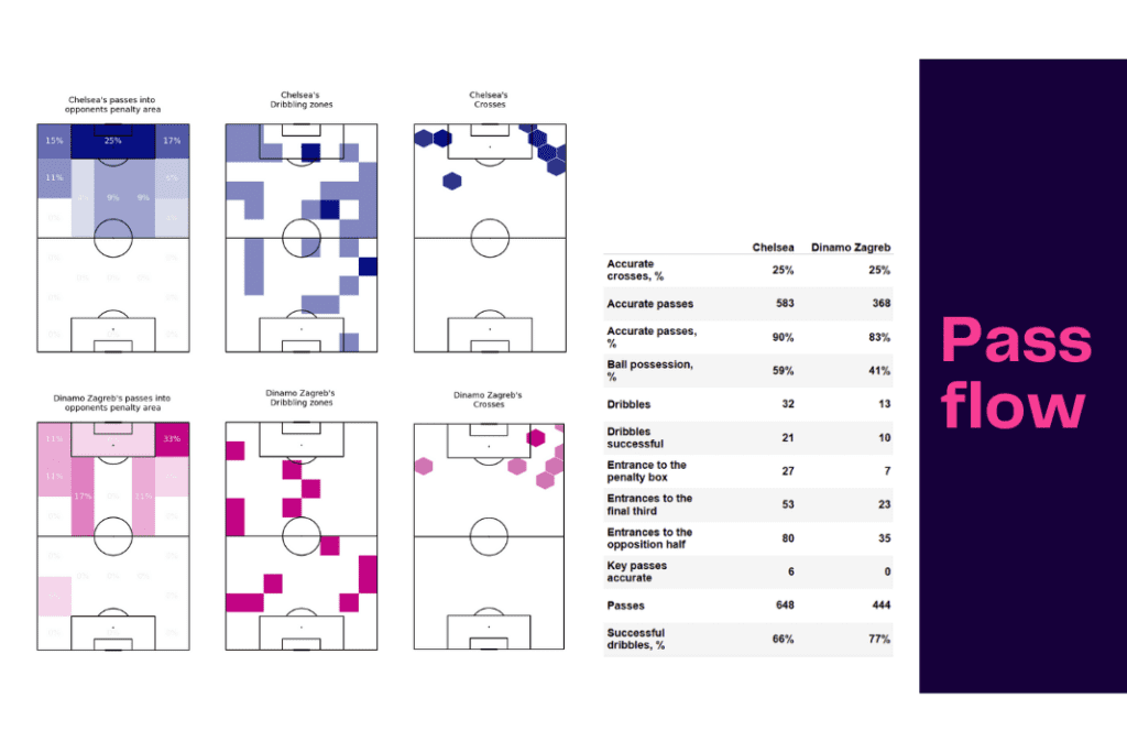 UEFA Champions League 2022/23: Chelsea vs Zagreb - data viz, stats and insights