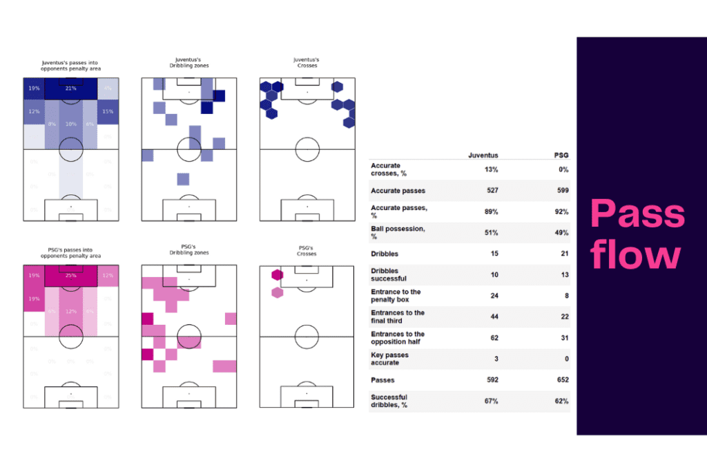 UEFA Champions League 2022/23: Juventus vs PSG - data viz, stats and insights
