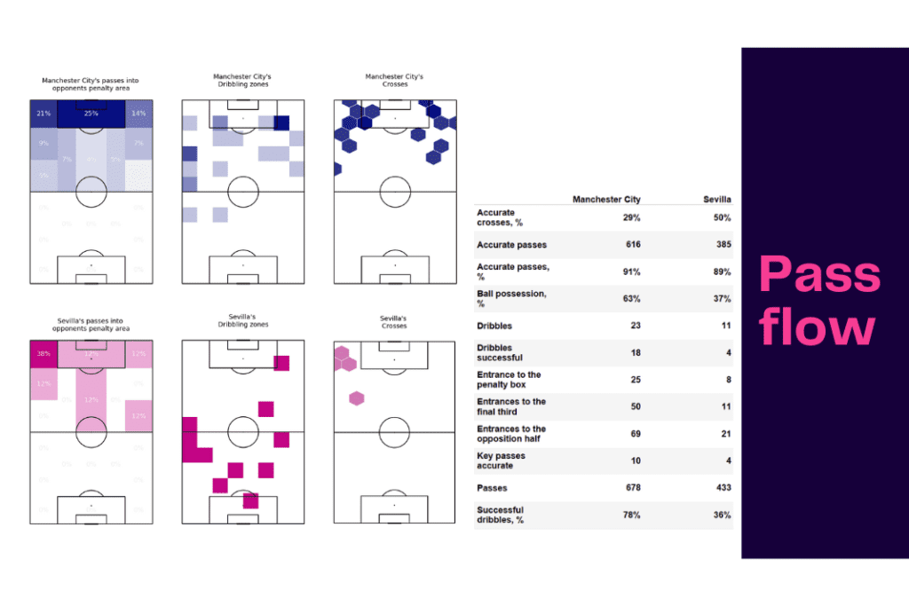 UEFA Champions League 2022/23: Manchester City vs Sevilla - data viz, stats and insights