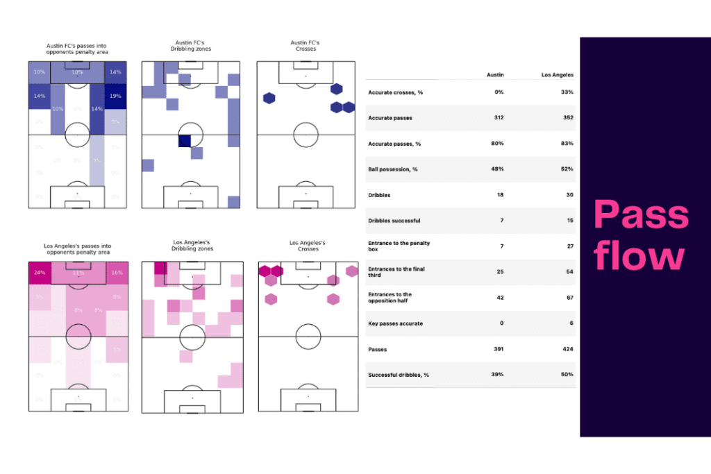 Major League Soccer 2022/23: Los Angeles FC vs Austin - data viz, stats and insights