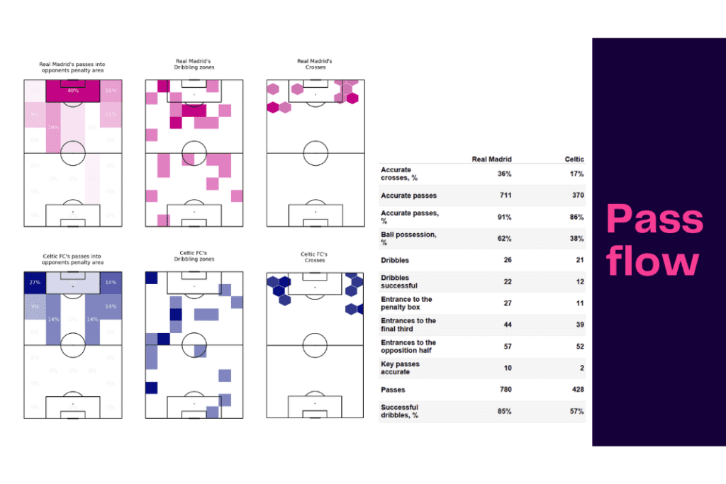 UEFA Champions League 2022/23: Real Madrid vs Celtic - data viz, stats and insights
