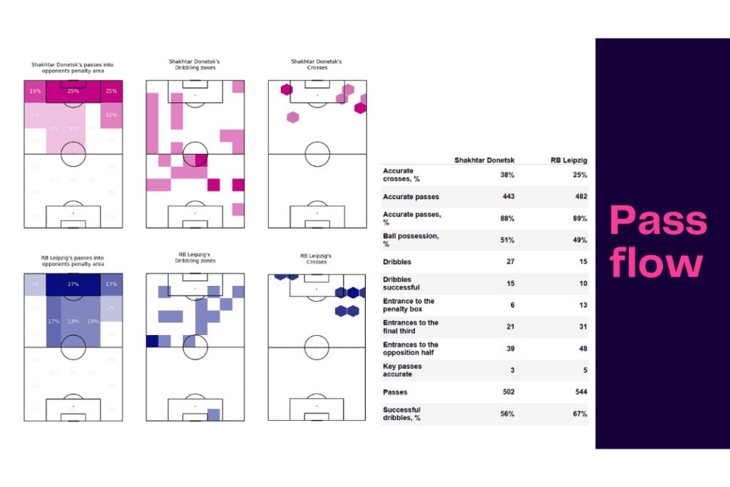 UEFA Champions League 2022/23: Shakhtar vs Leipzig - data viz, stats and insights