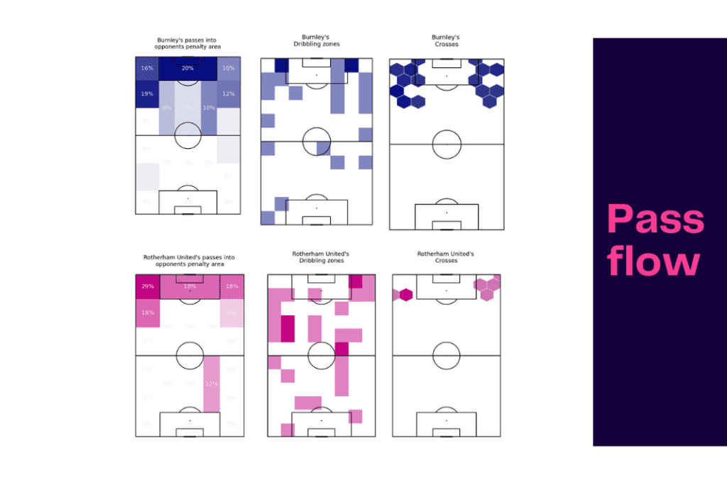 EFL Championship 2022/23: Burnley vs Rotherham - data viz, stats and insights