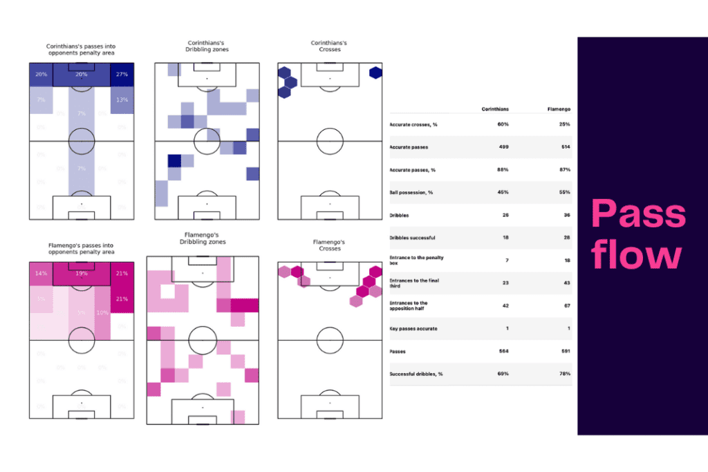 Brasileirão Série A 2022: Flamengo vs Corinthians - data viz, stats and insights