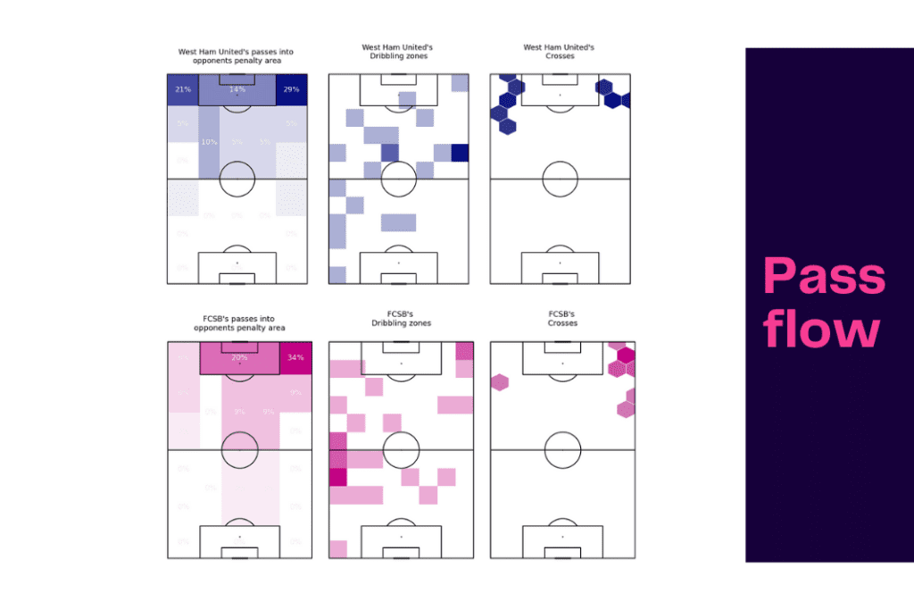 UEFA Conference League 2022/23: FCSB vs West Ham - data viz, stats and insights