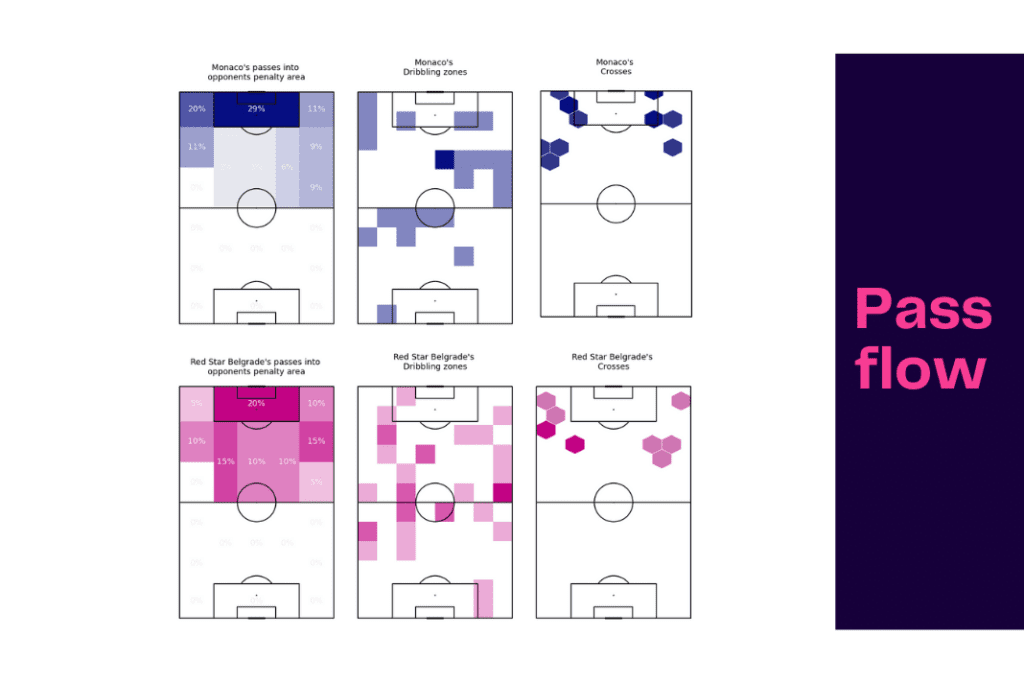UEFA Europa League 2022/23: Monaco vs Red Star - data viz, stats and insights